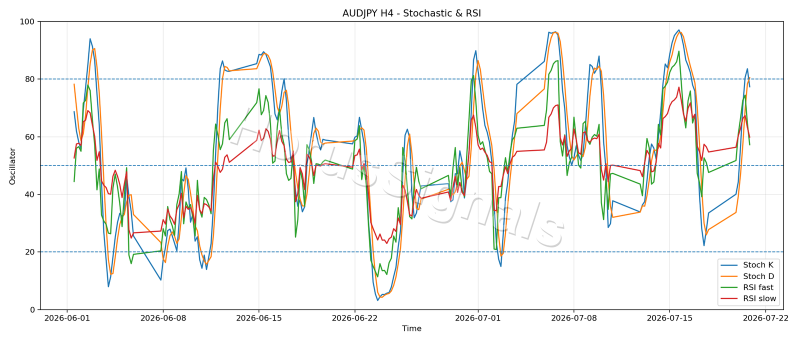 AUDJPY H4 02 STOCH RSI