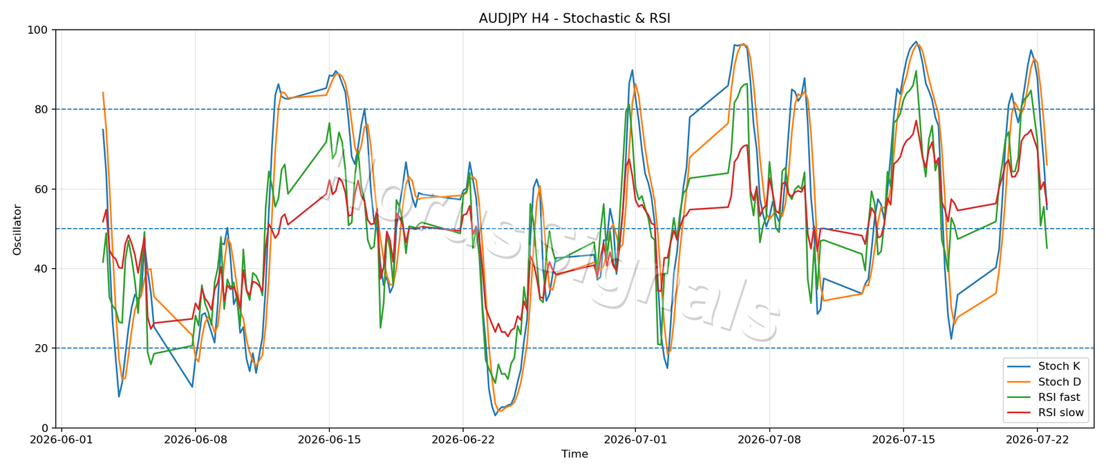 AUDJPY H4 02 STOCH RSI
