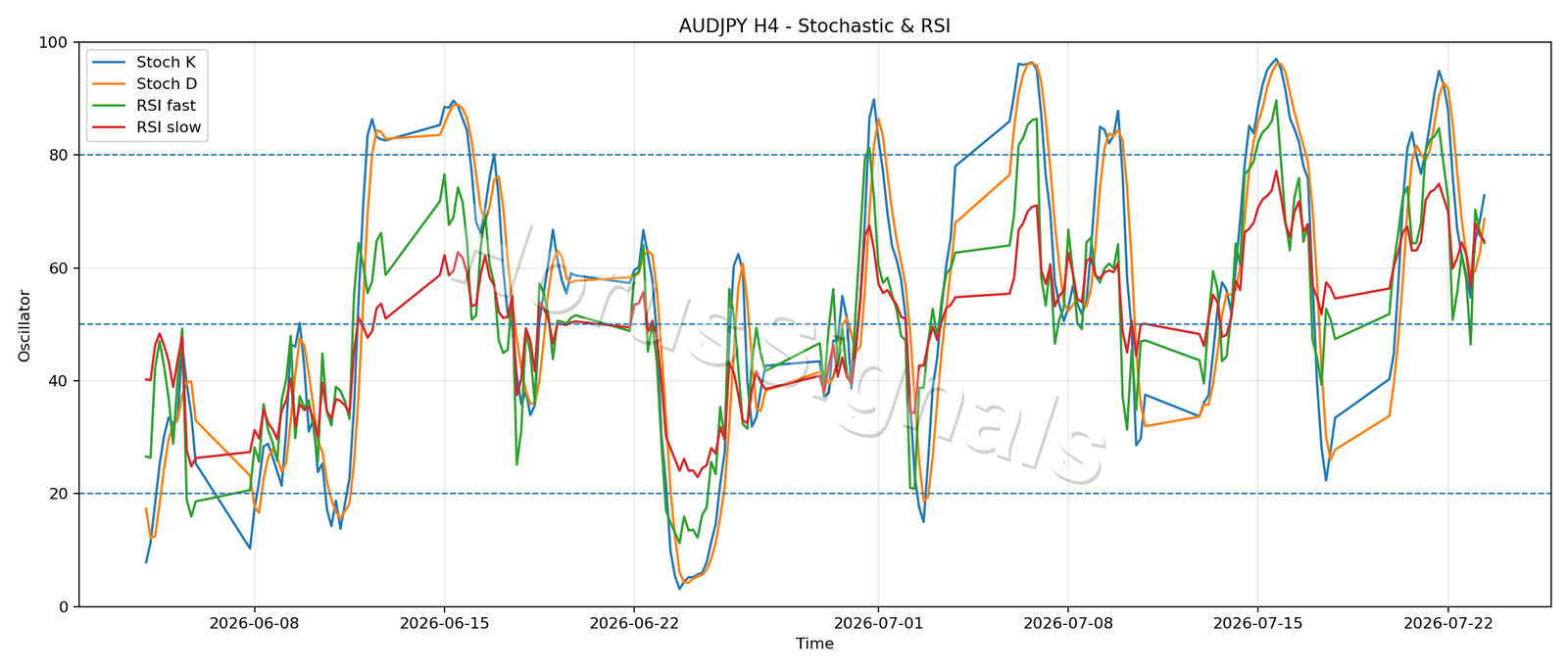 AUDJPY H4 02 STOCH RSI