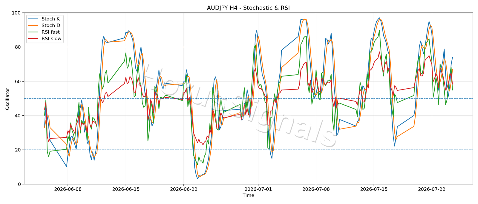 AUDJPY H4 02 STOCH RSI