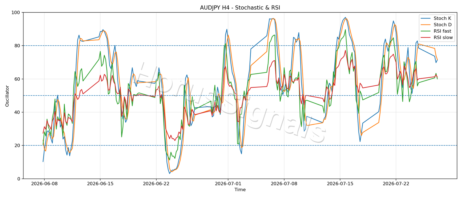 AUDJPY H4 02 STOCH RSI