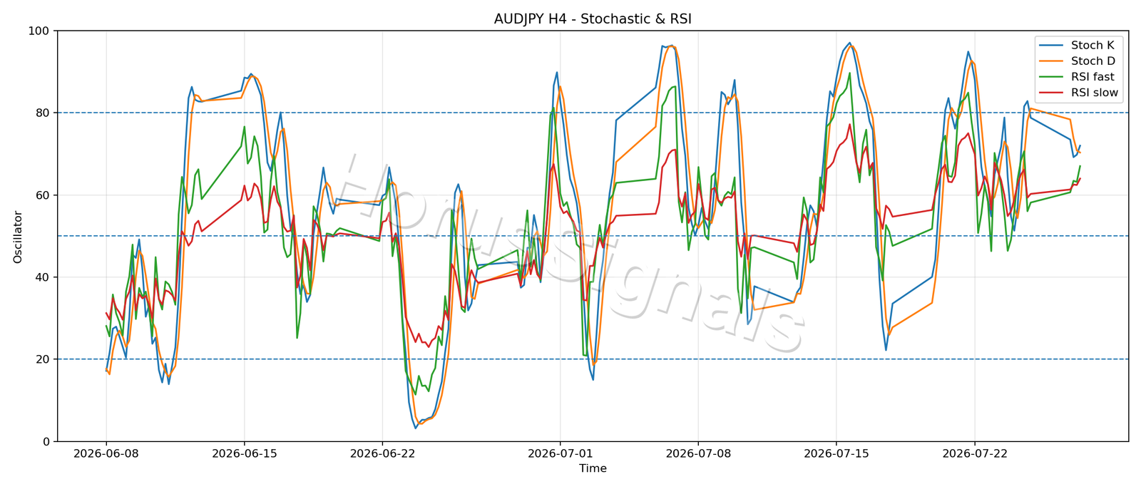 AUDJPY H4 02 STOCH RSI