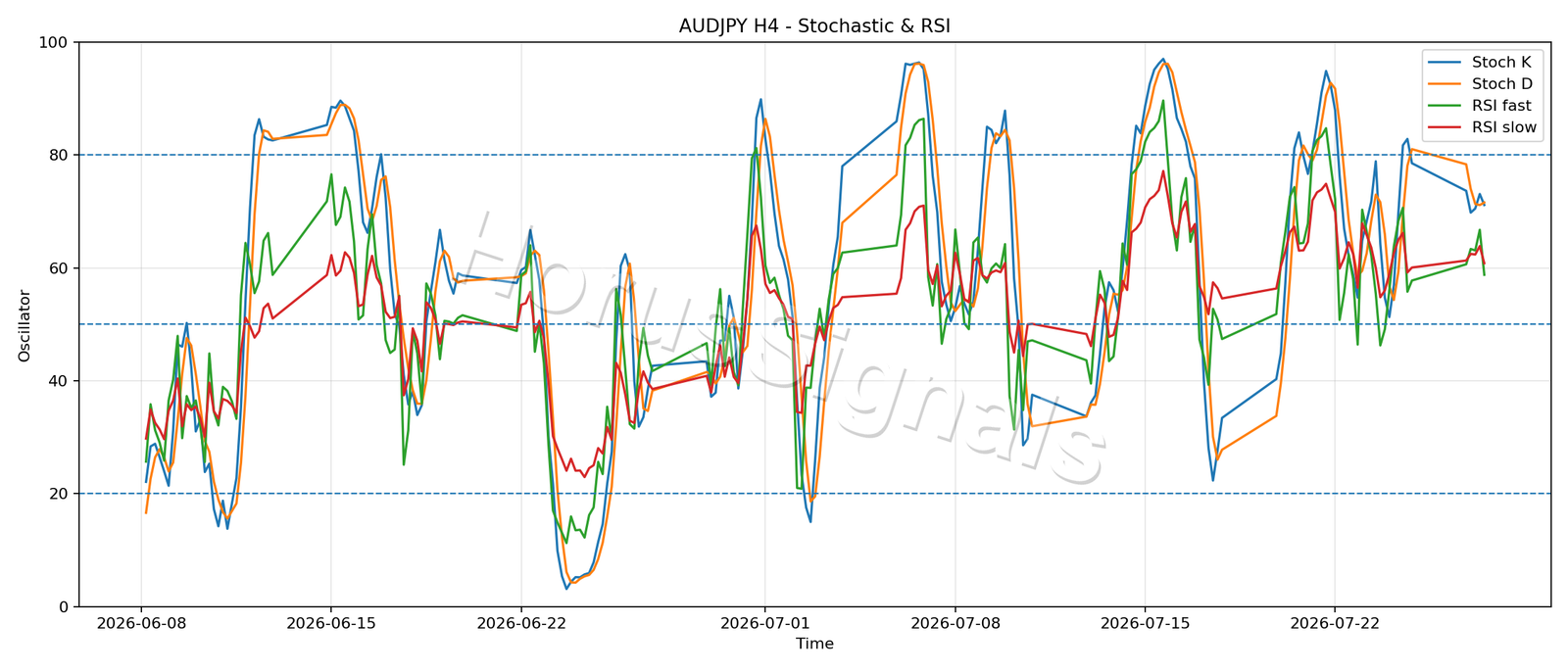 AUDJPY H4 02 STOCH RSI
