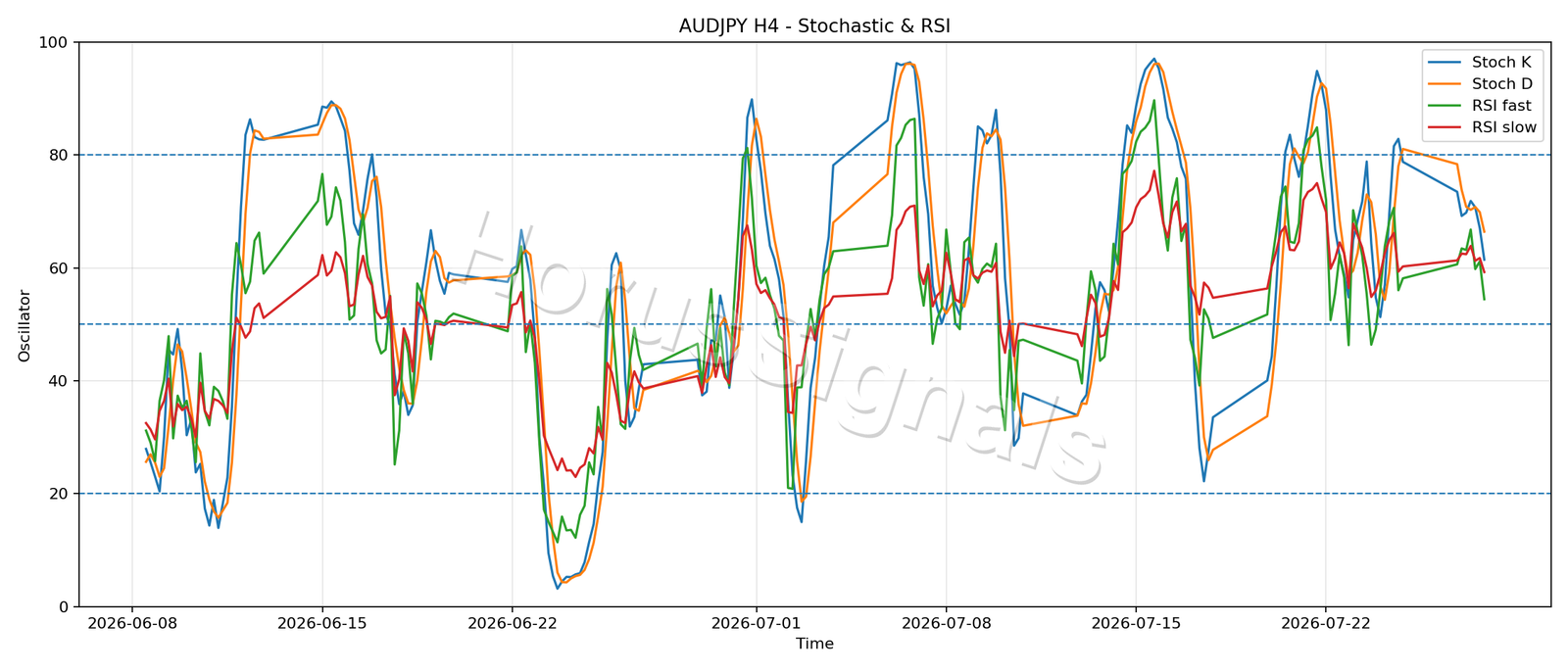 AUDJPY H4 02 STOCH RSI