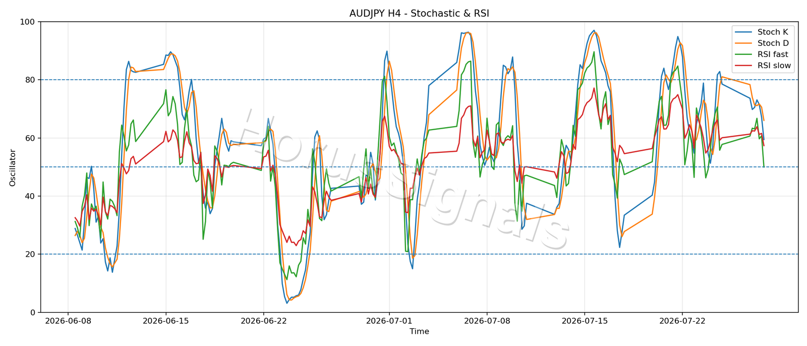 AUDJPY H4 02 STOCH RSI