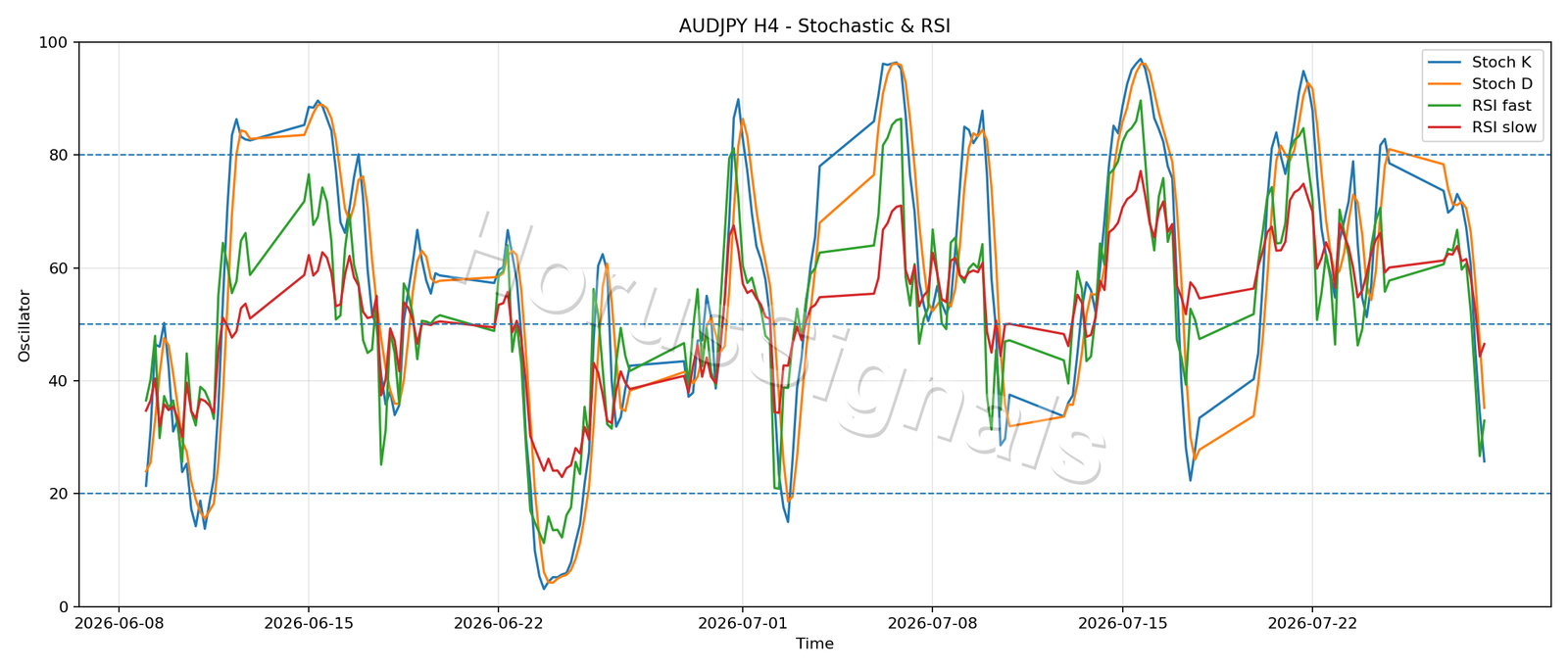 AUDJPY H4 02 STOCH RSI
