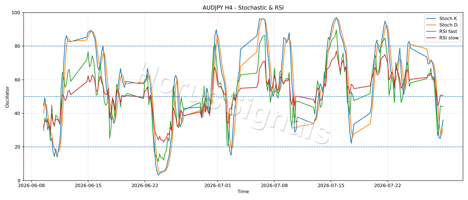 AUDJPY H4 02 STOCH RSI