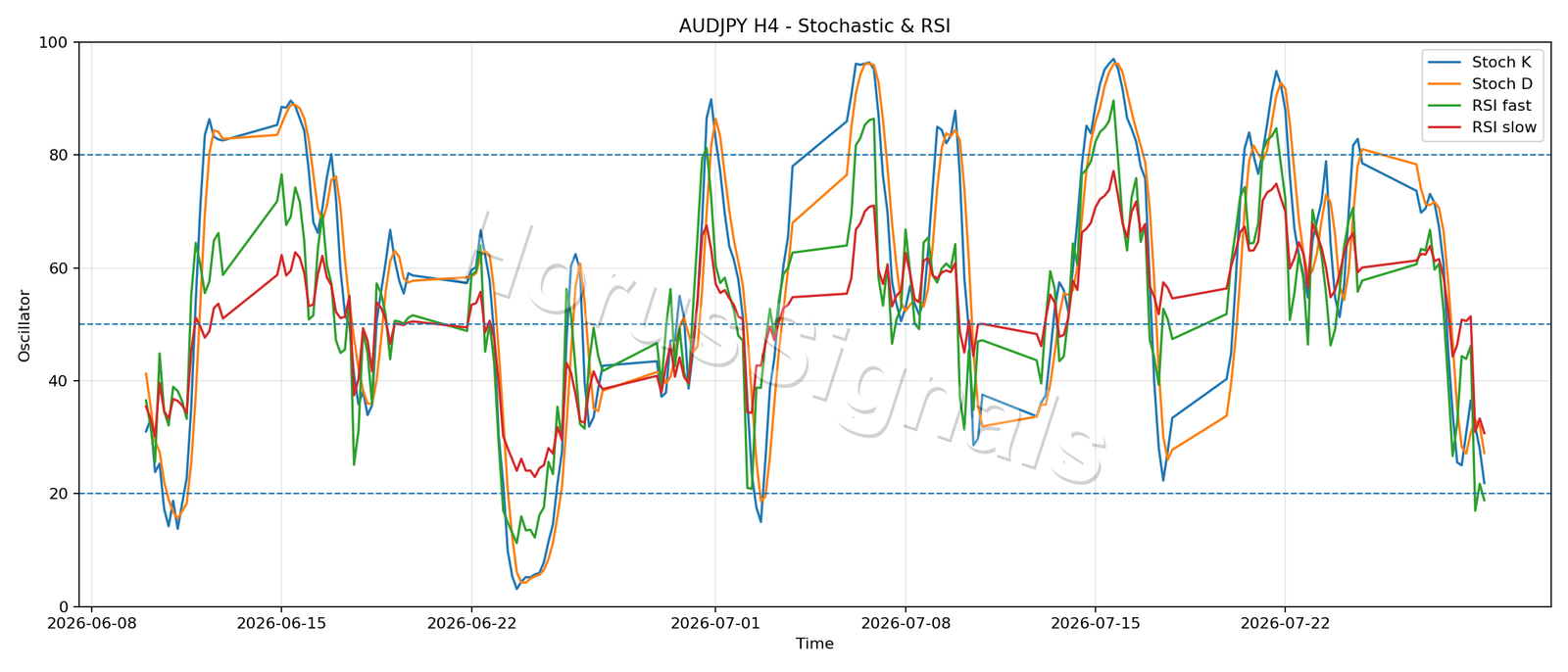 AUDJPY H4 02 STOCH RSI