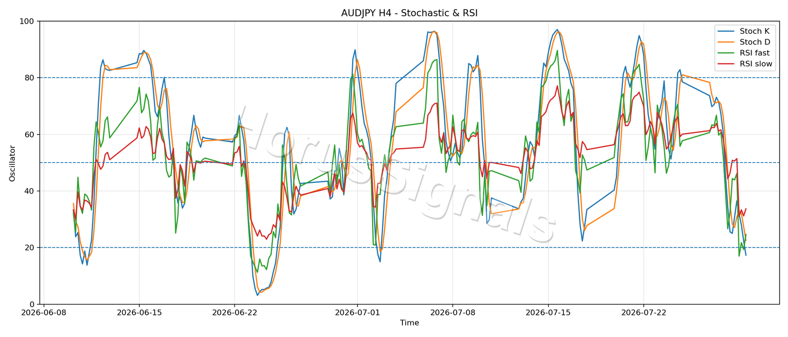 AUDJPY H4 02 STOCH RSI
