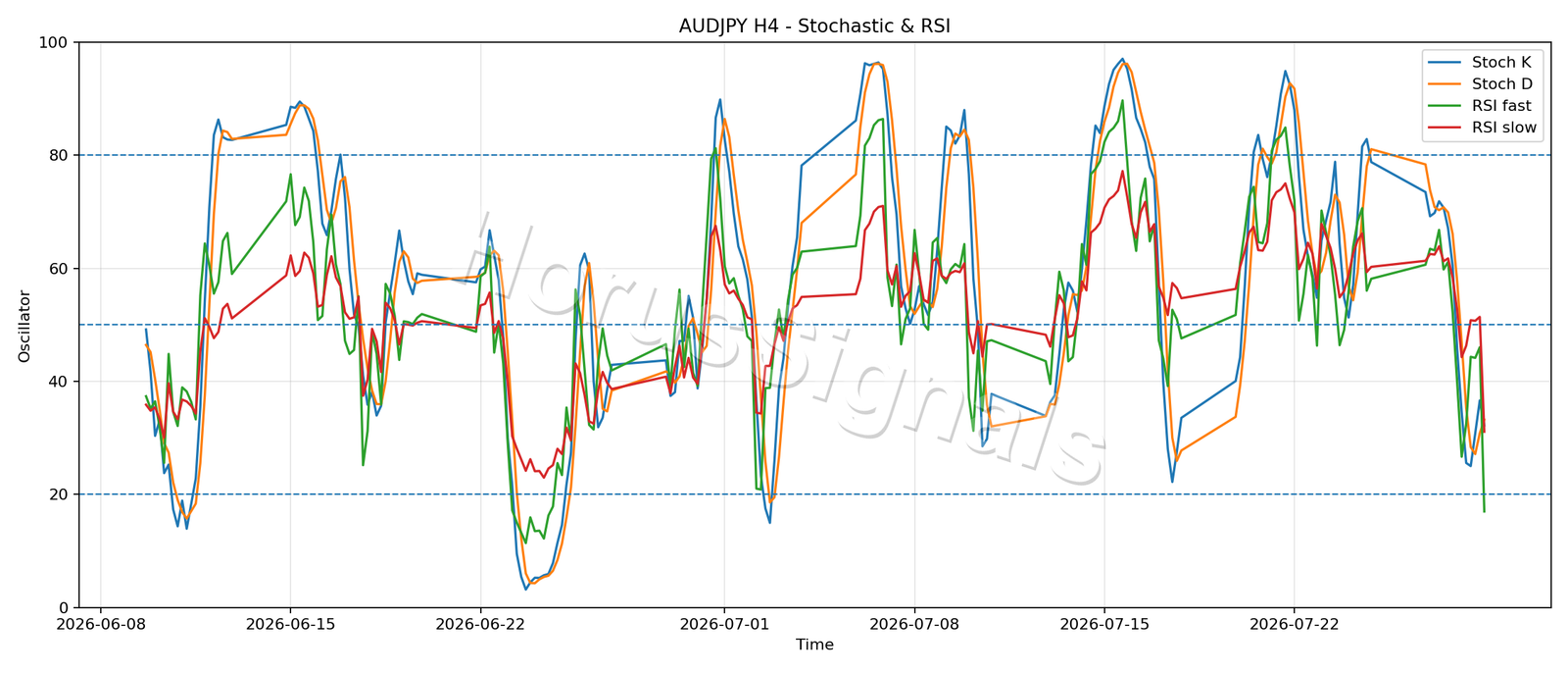 AUDJPY H4 02 STOCH RSI