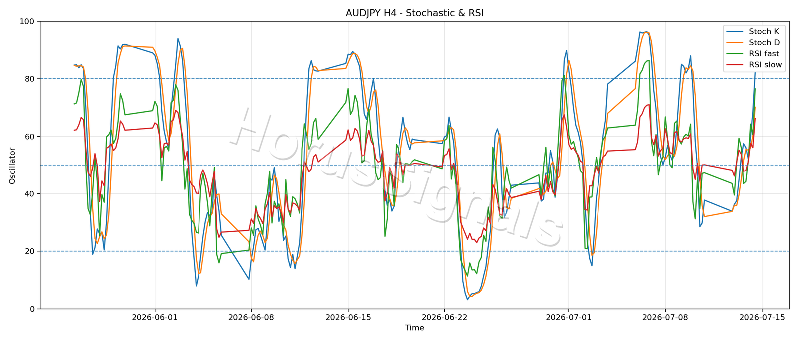 AUDJPY H4 02 STOCH RSI