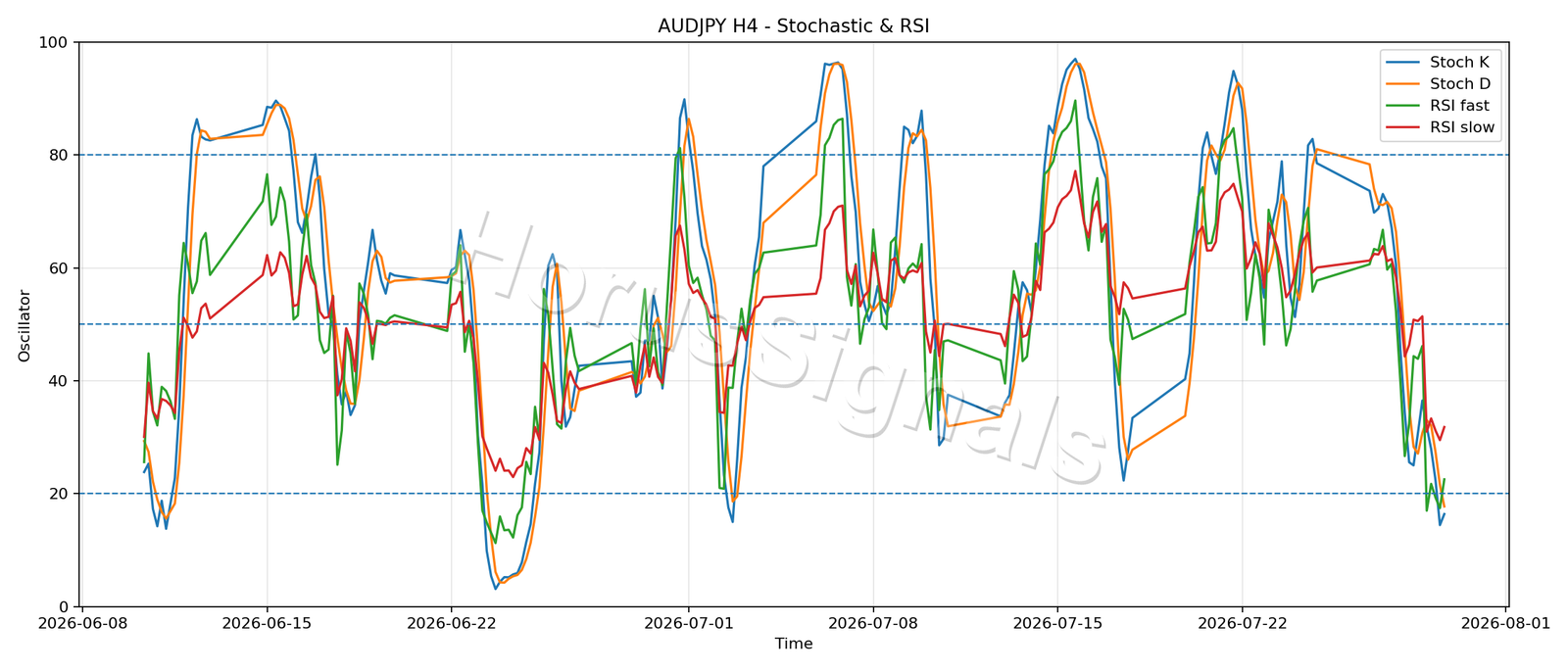 AUDJPY H4 02 STOCH RSI