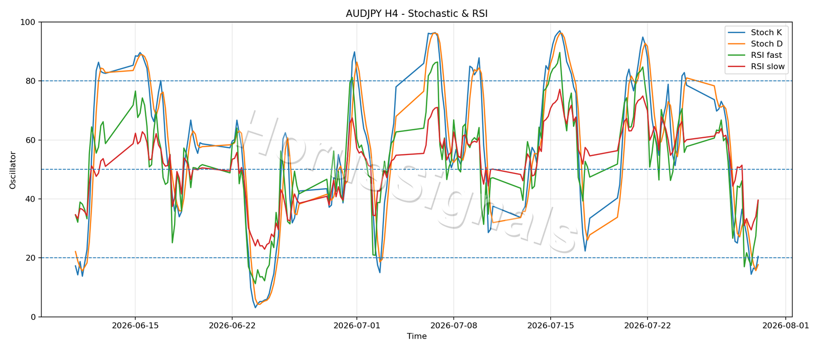 AUDJPY H4 02 STOCH RSI