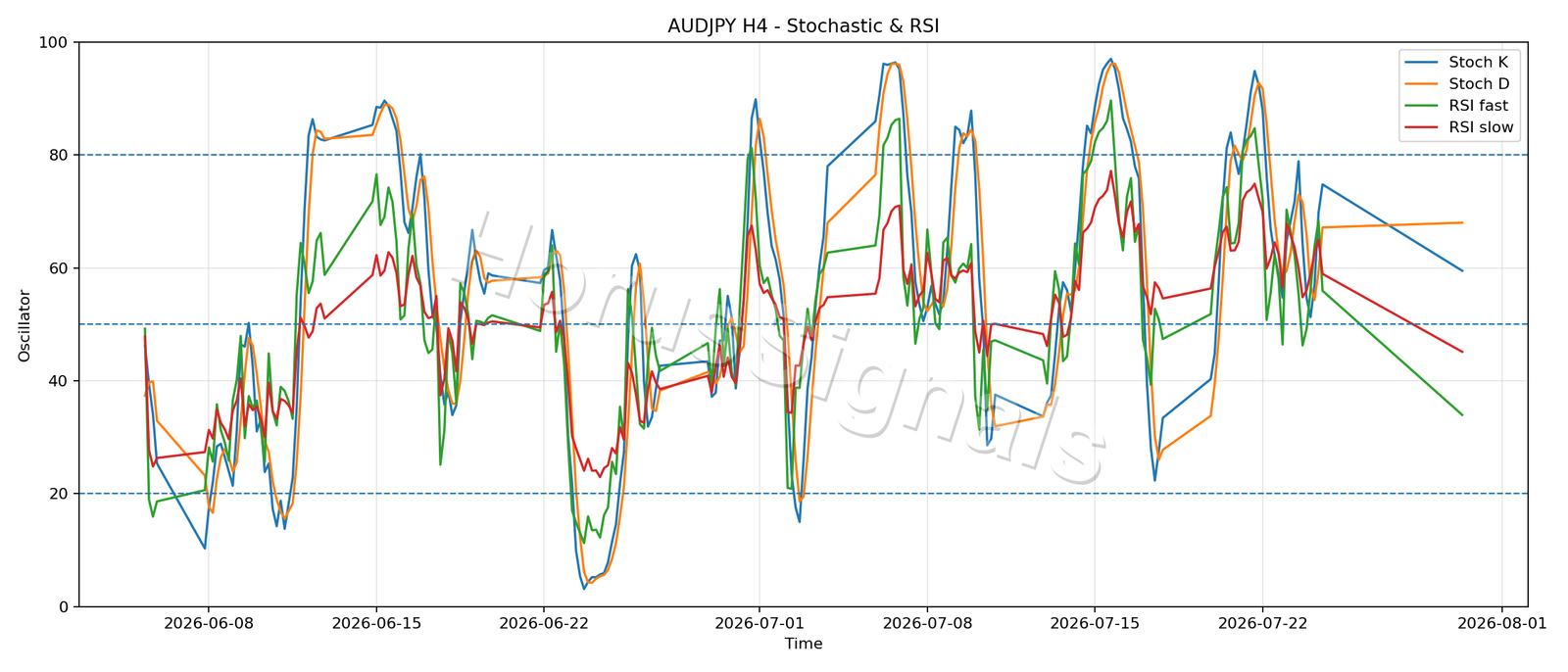 AUDJPY H4 02 STOCH RSI