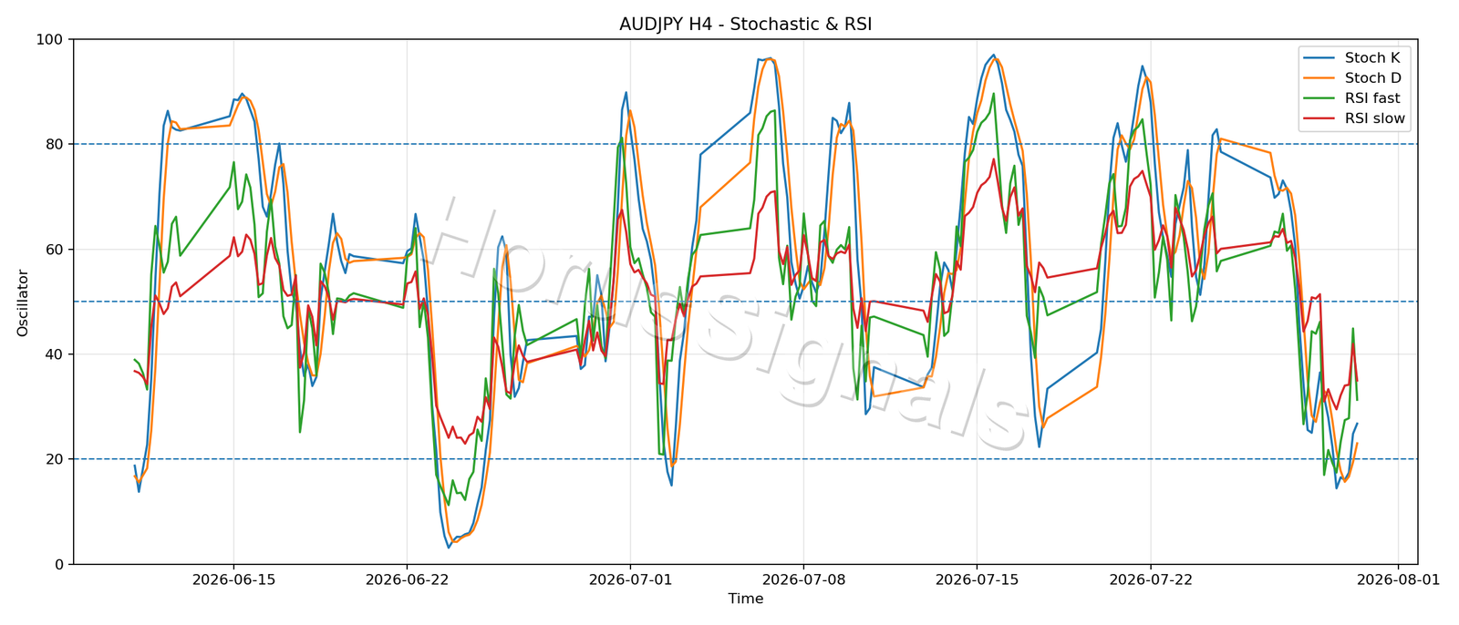 AUDJPY H4 02 STOCH RSI