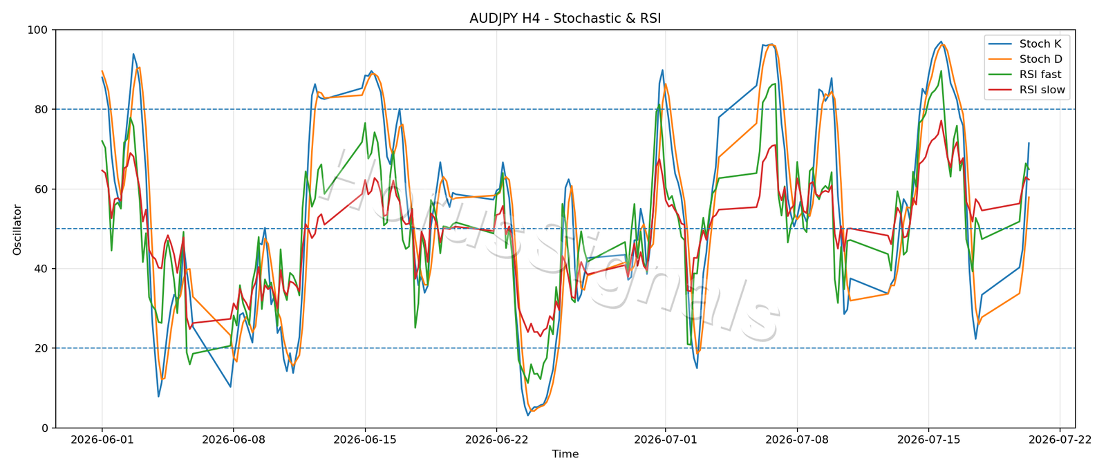 AUDJPY H4 02 STOCH RSI