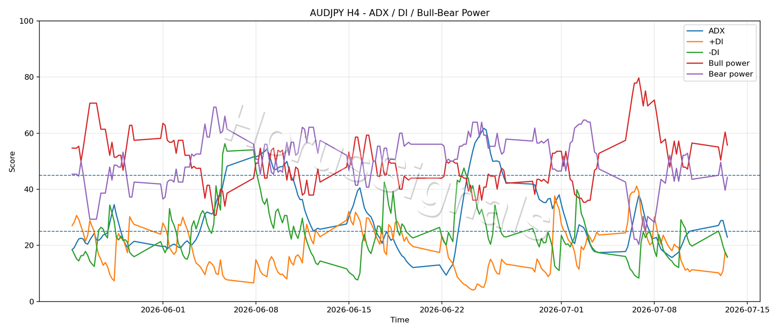 AUDJPY H4 03 ADX POWER