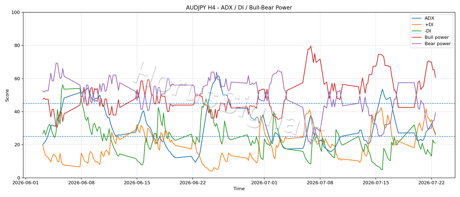 AUDJPY H4 03 ADX POWER