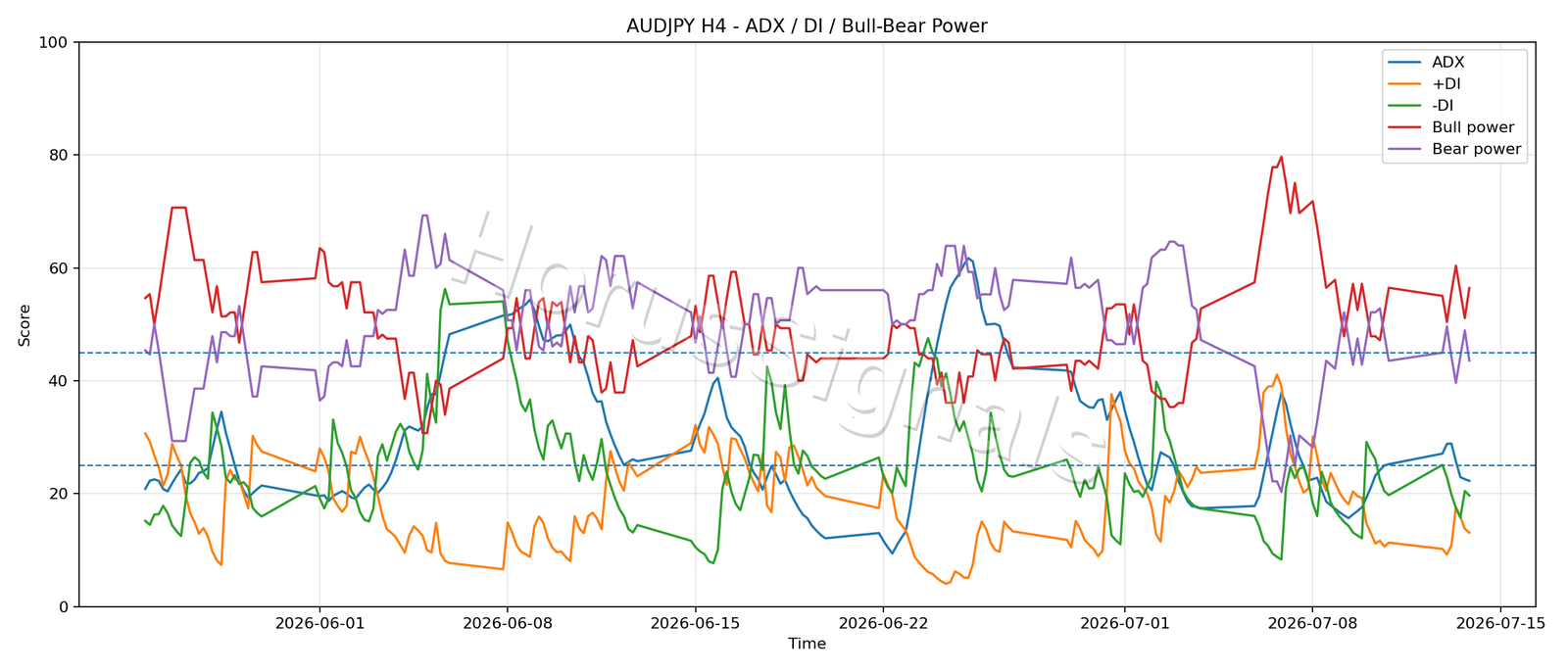 AUDJPY H4 03 ADX POWER