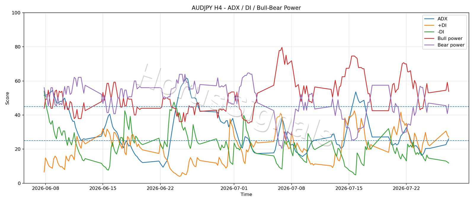 AUDJPY H4 03 ADX POWER