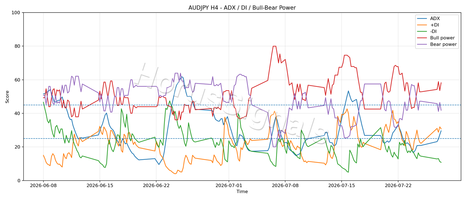 AUDJPY H4 03 ADX POWER