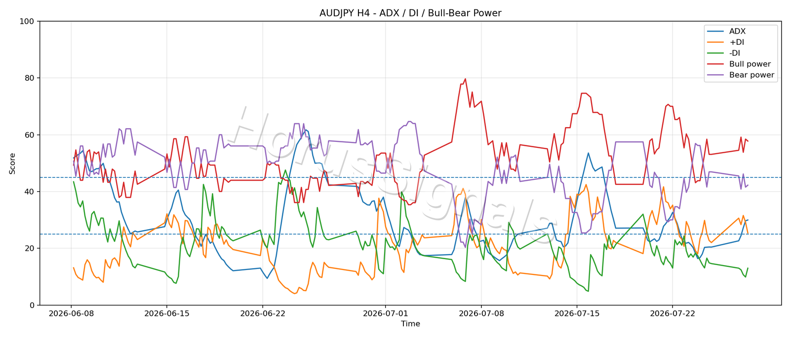 AUDJPY H4 03 ADX POWER