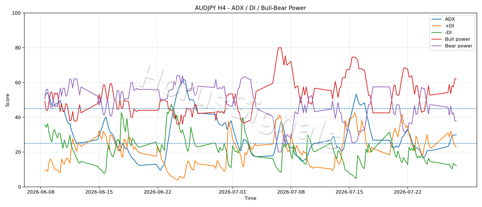 AUDJPY H4 03 ADX POWER