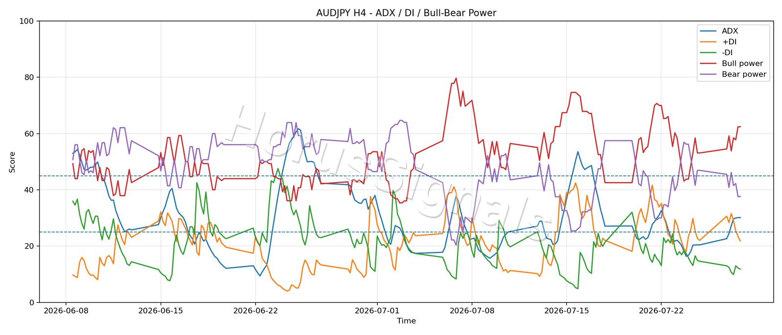 AUDJPY H4 03 ADX POWER