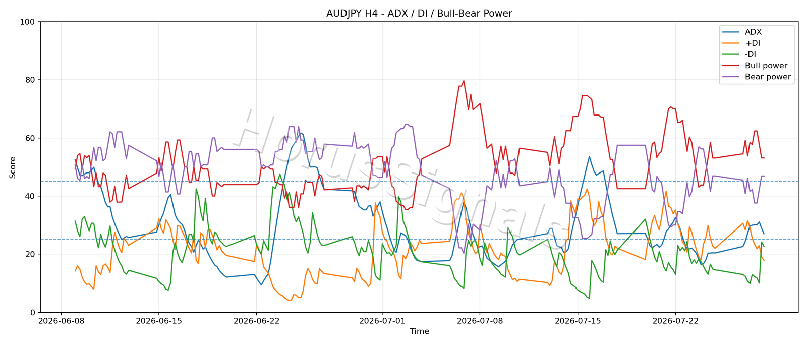 AUDJPY H4 03 ADX POWER