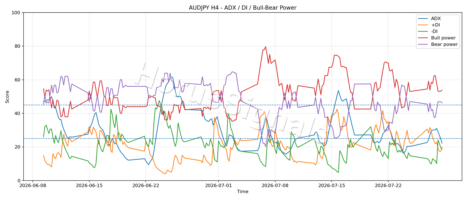 AUDJPY H4 03 ADX POWER