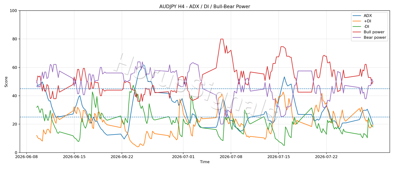 AUDJPY H4 03 ADX POWER