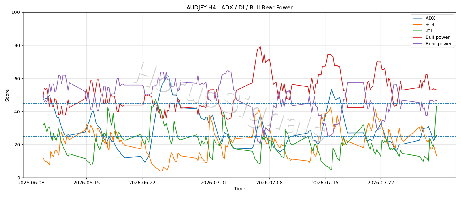 AUDJPY H4 03 ADX POWER