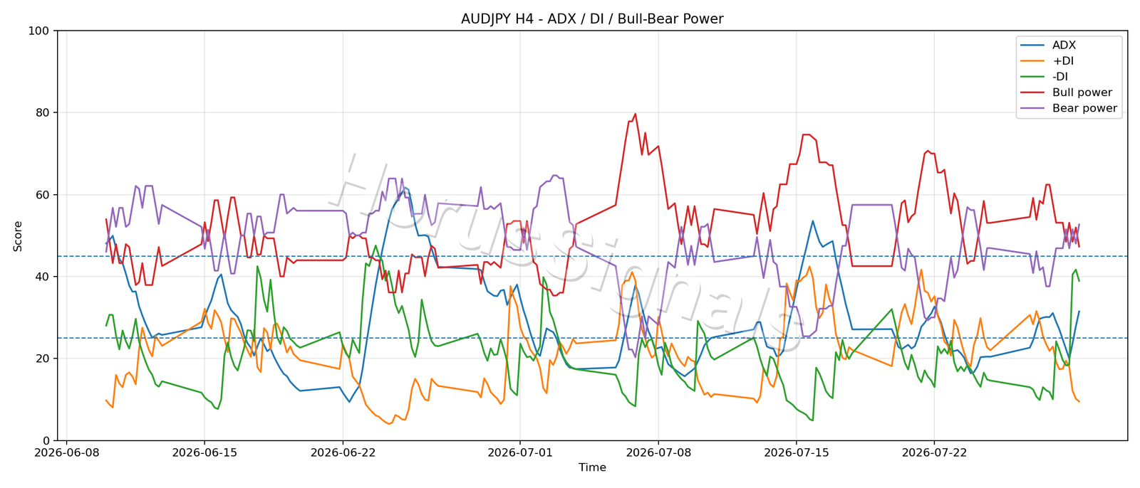 AUDJPY H4 03 ADX POWER