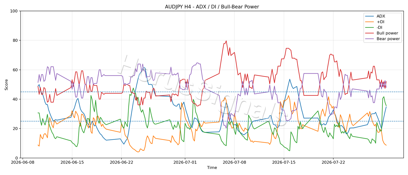 AUDJPY H4 03 ADX POWER