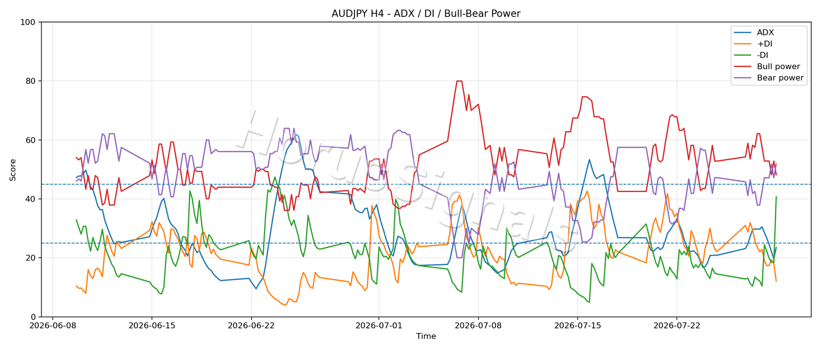 AUDJPY H4 03 ADX POWER