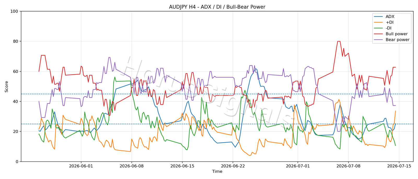 AUDJPY H4 03 ADX POWER
