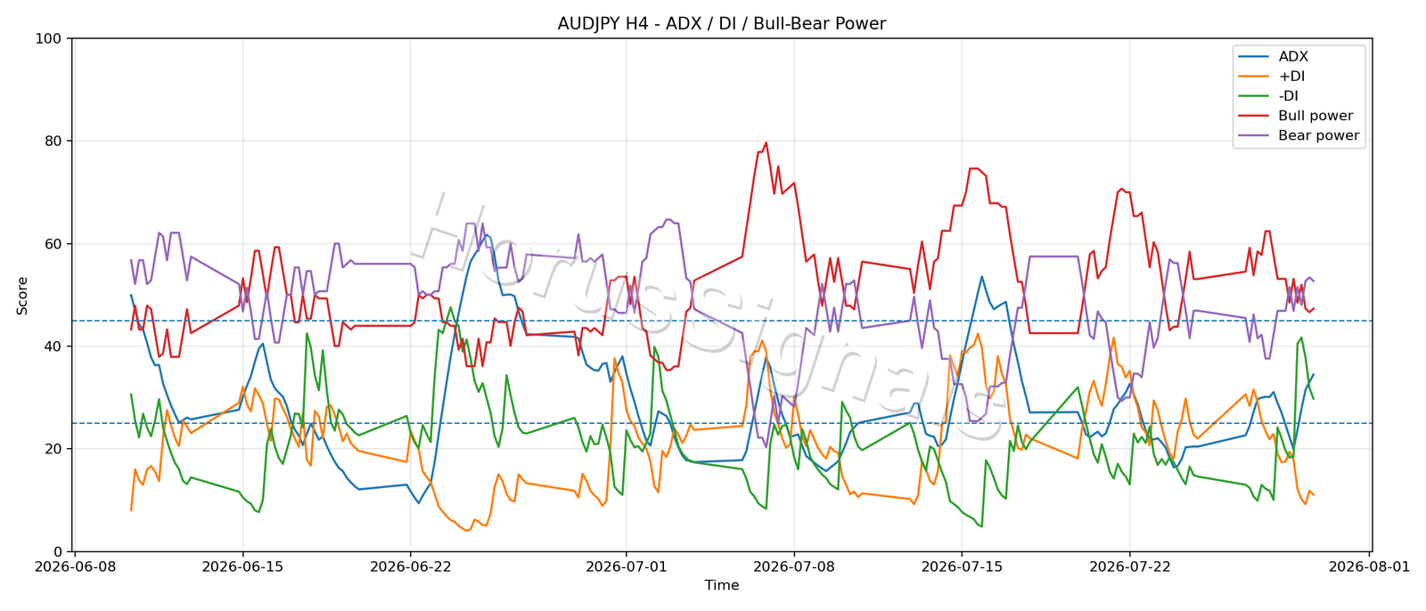 AUDJPY H4 03 ADX POWER