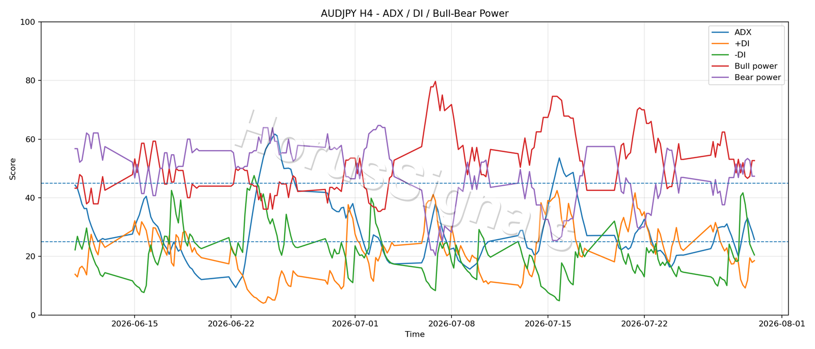 AUDJPY H4 03 ADX POWER