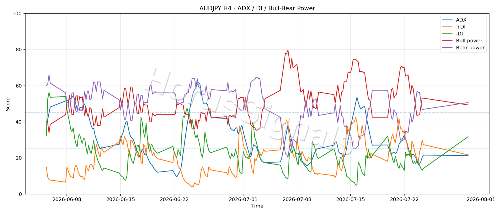 AUDJPY H4 03 ADX POWER