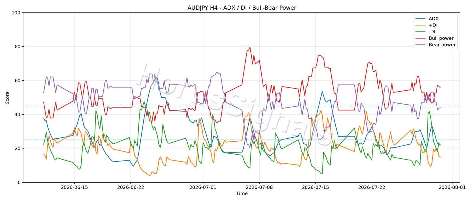 AUDJPY H4 03 ADX POWER