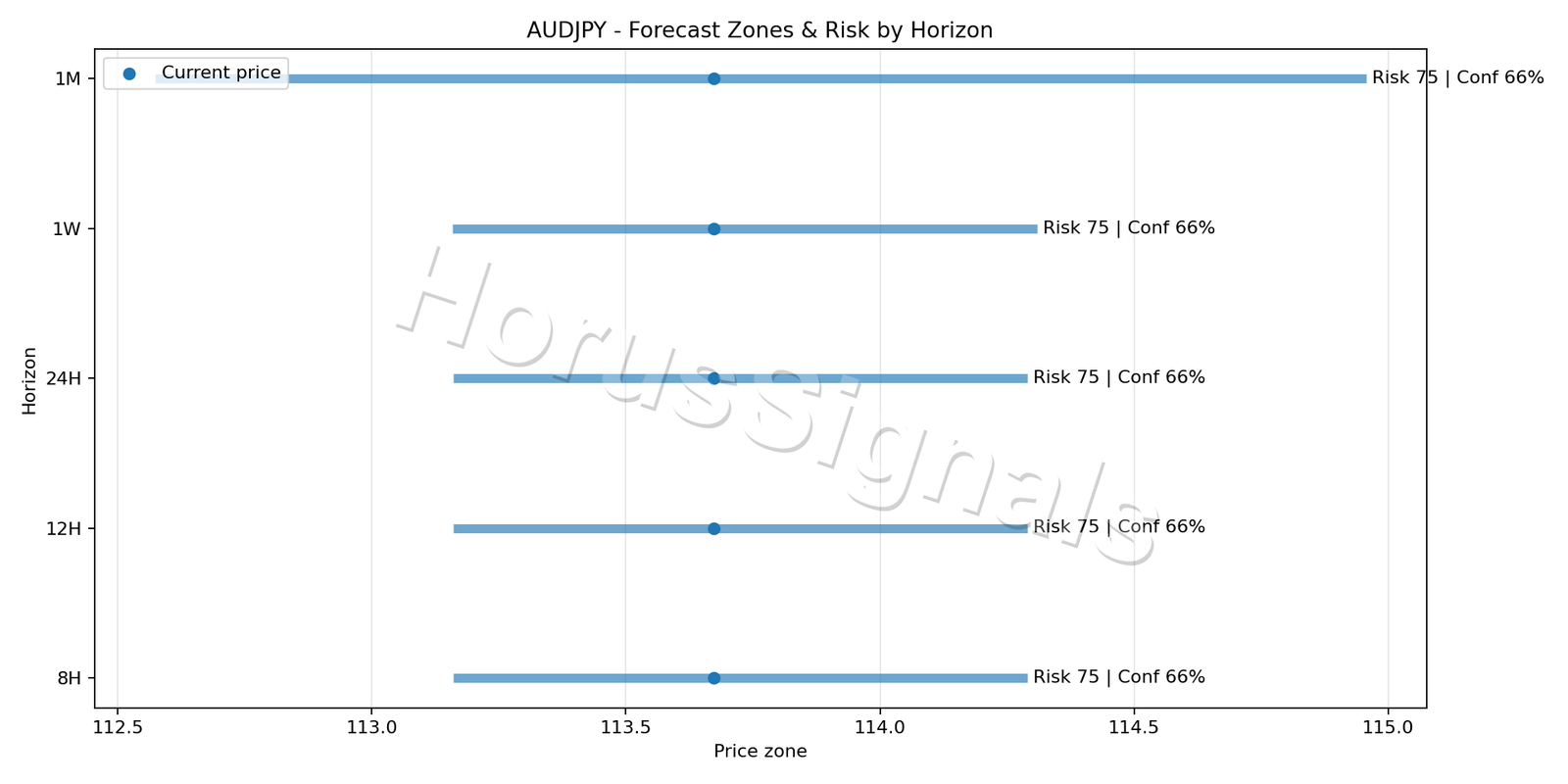 AUDJPY H4 04 FORECAST RISK