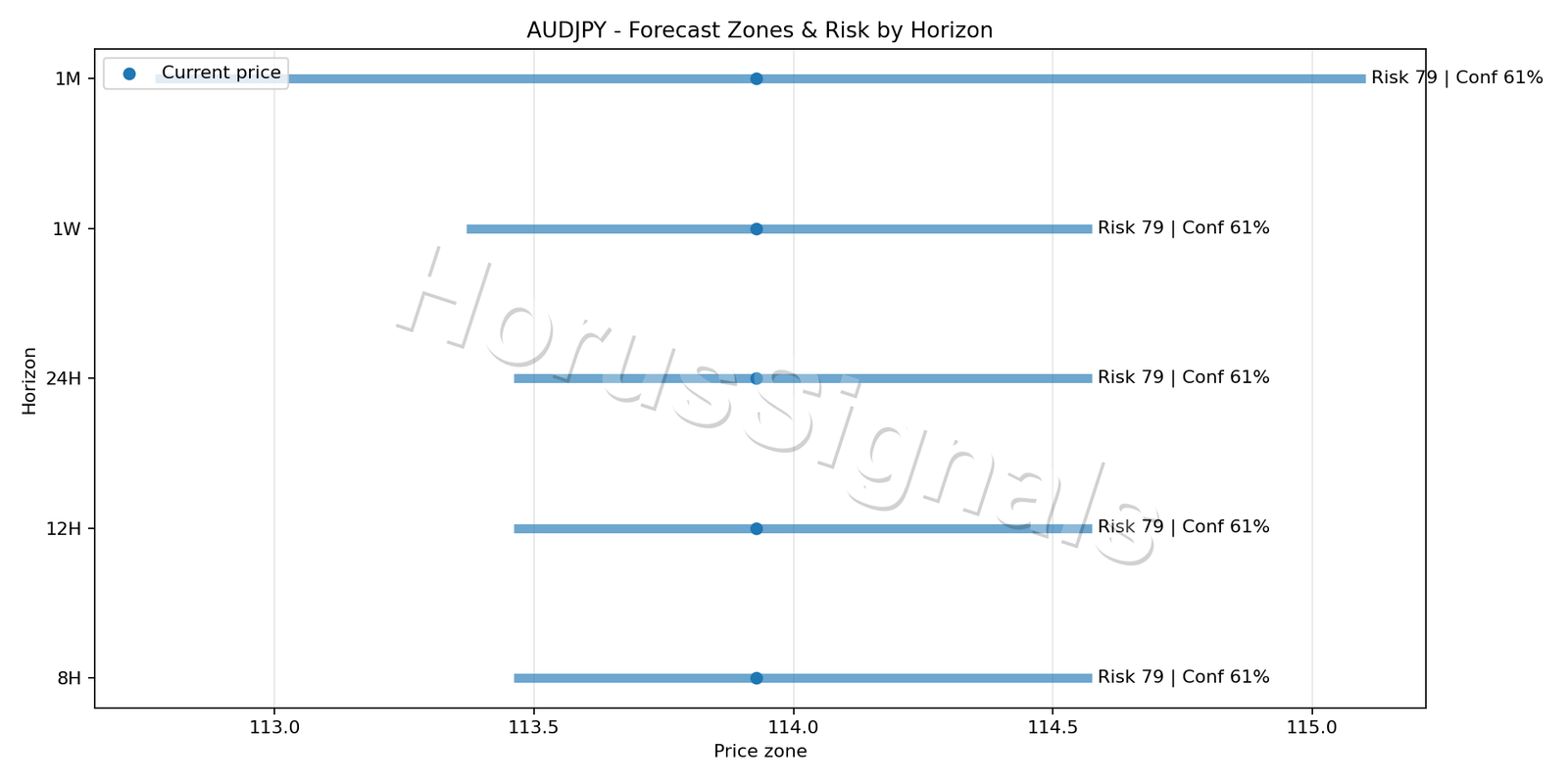 AUDJPY H4 04 FORECAST RISK