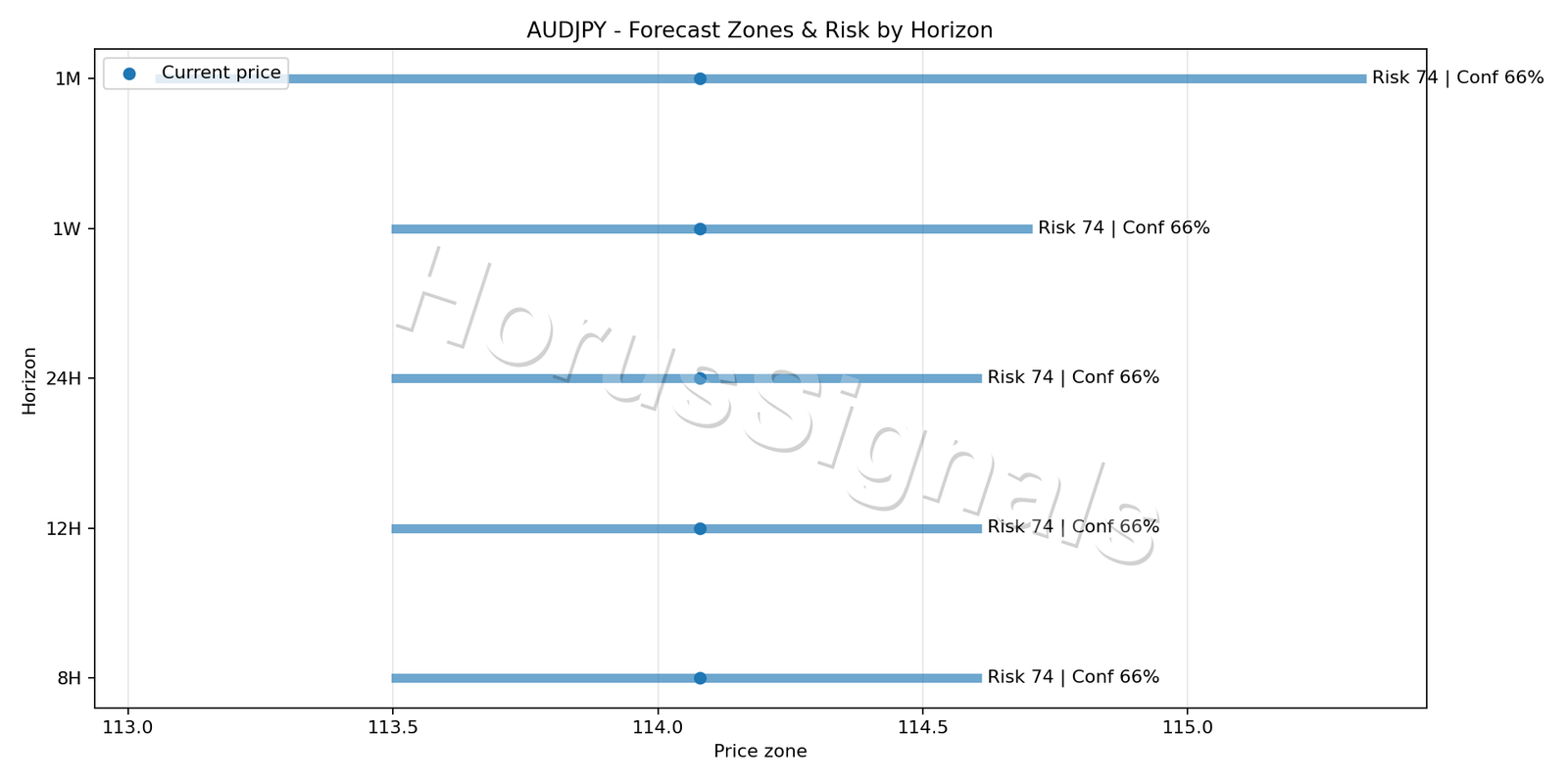 AUDJPY H4 04 FORECAST RISK