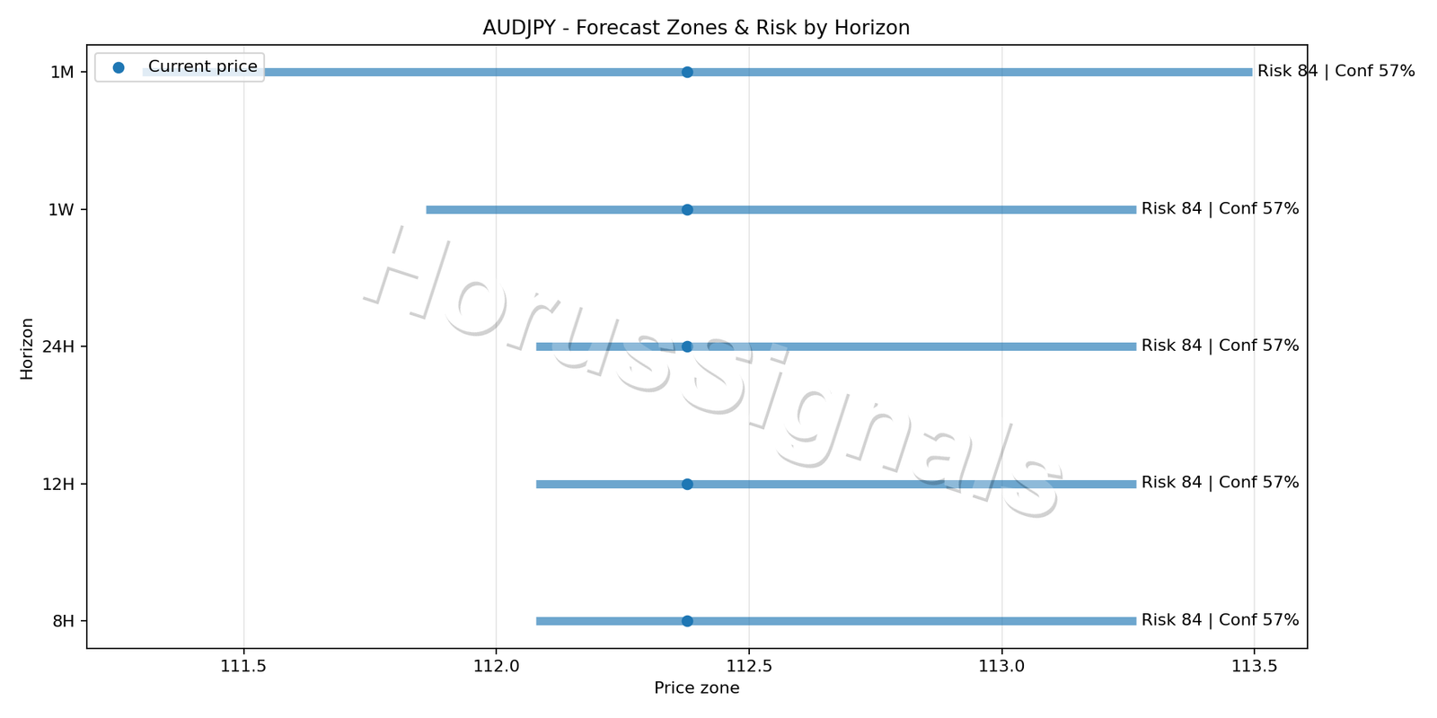 AUDJPY H4 04 FORECAST RISK