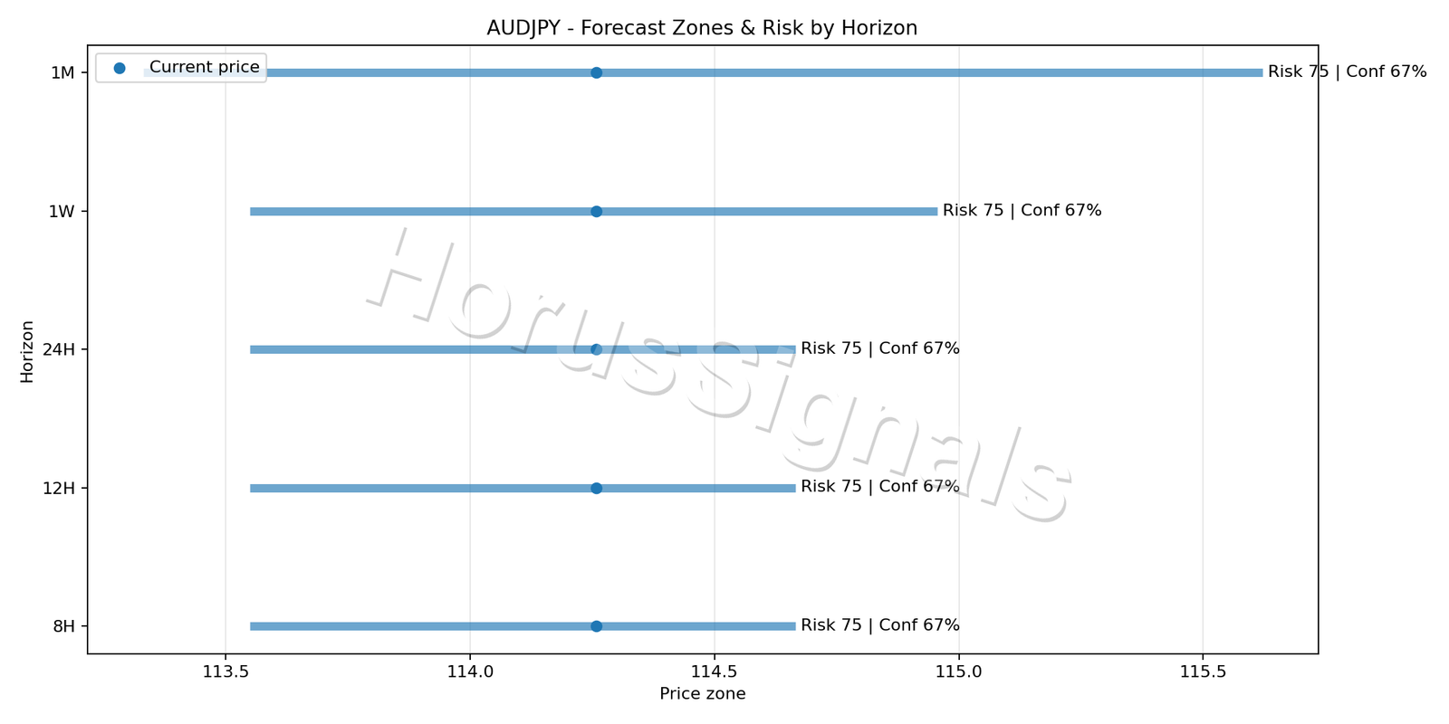 AUDJPY H4 04 FORECAST RISK