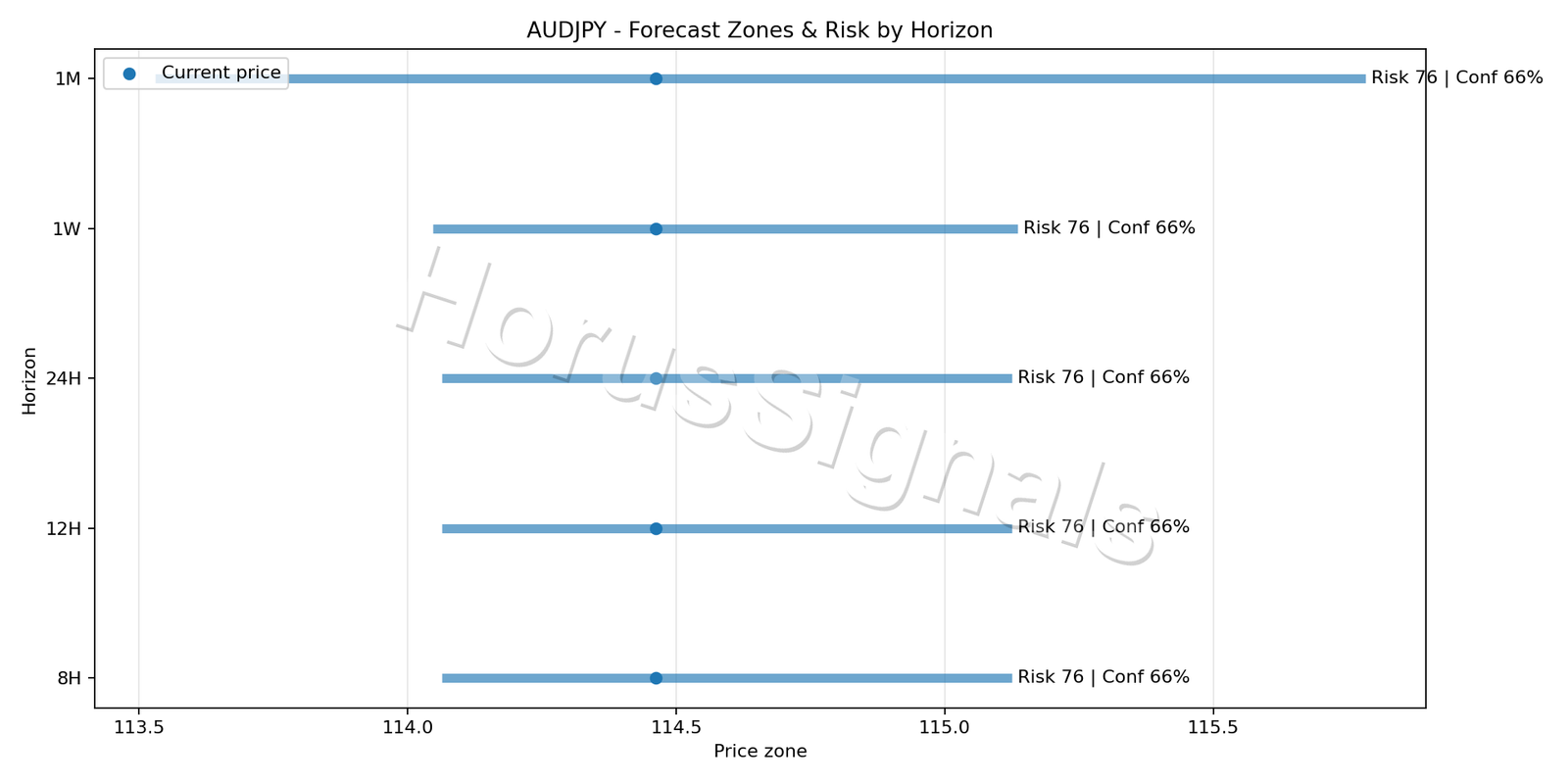 AUDJPY H4 04 FORECAST RISK