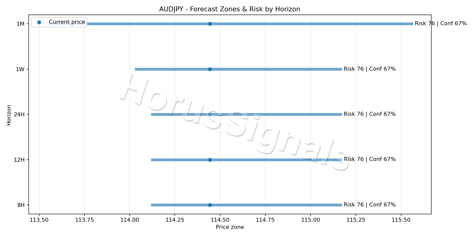 AUDJPY H4 04 FORECAST RISK