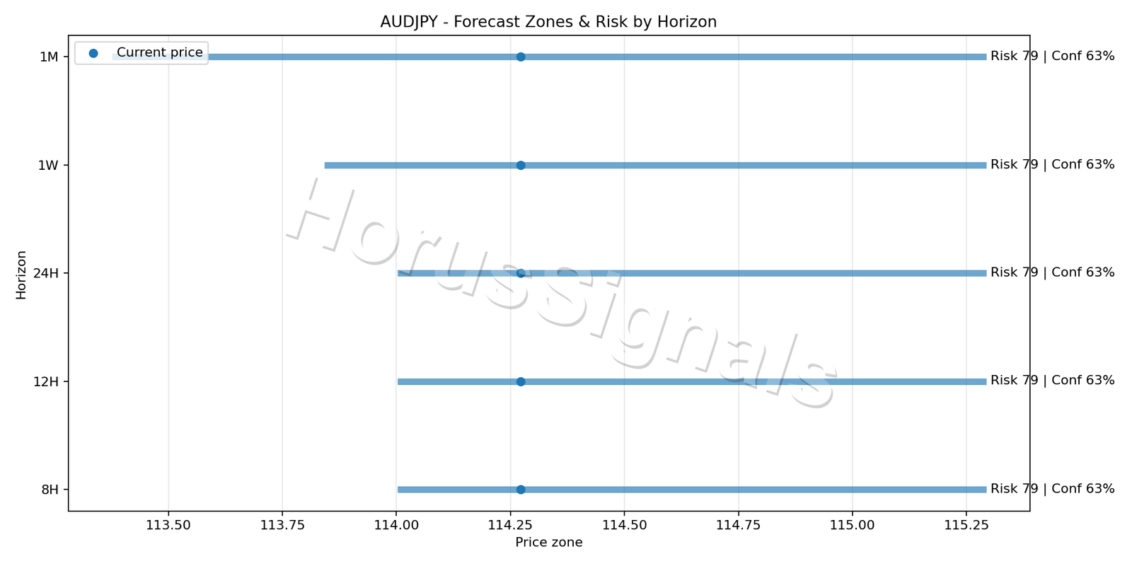 AUDJPY H4 04 FORECAST RISK