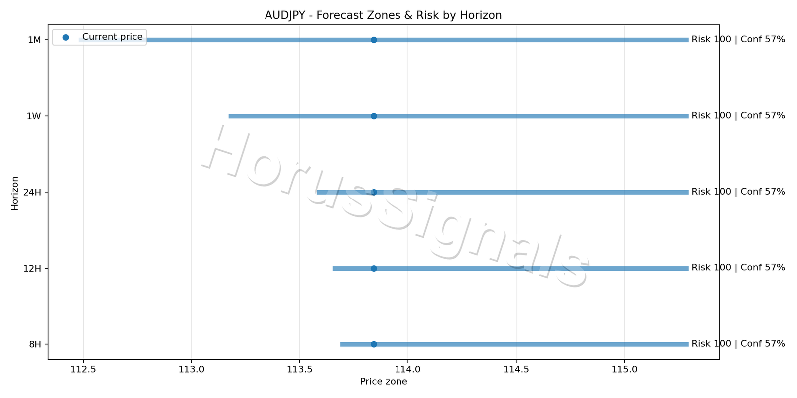 AUDJPY H4 04 FORECAST RISK