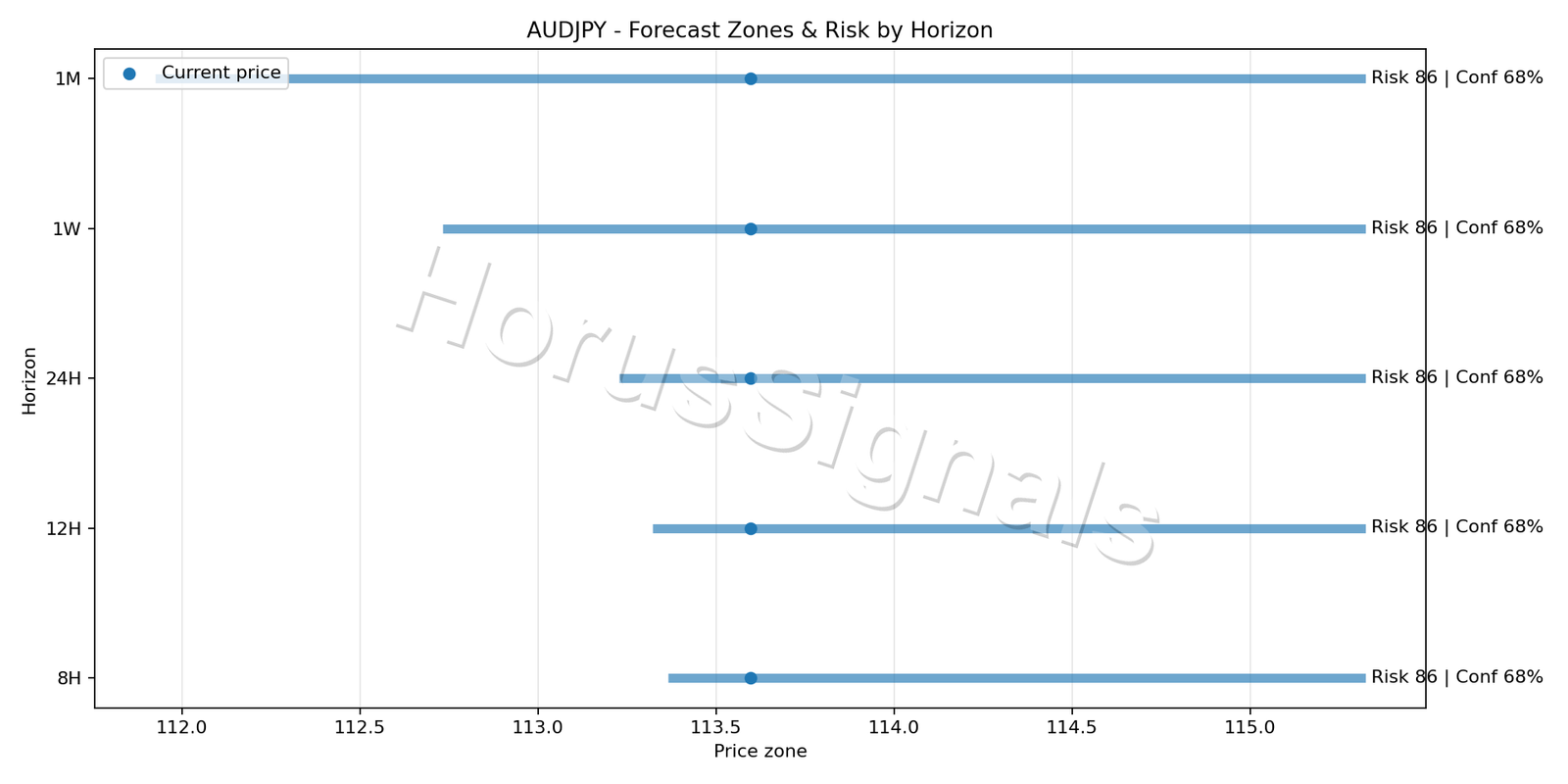 AUDJPY H4 04 FORECAST RISK